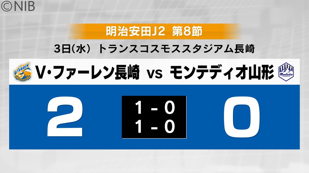 V・ファーレン長崎3位浮上！モンテディオ山形戦も守備陣踏ん張り無失点6試合負けなし《長崎》