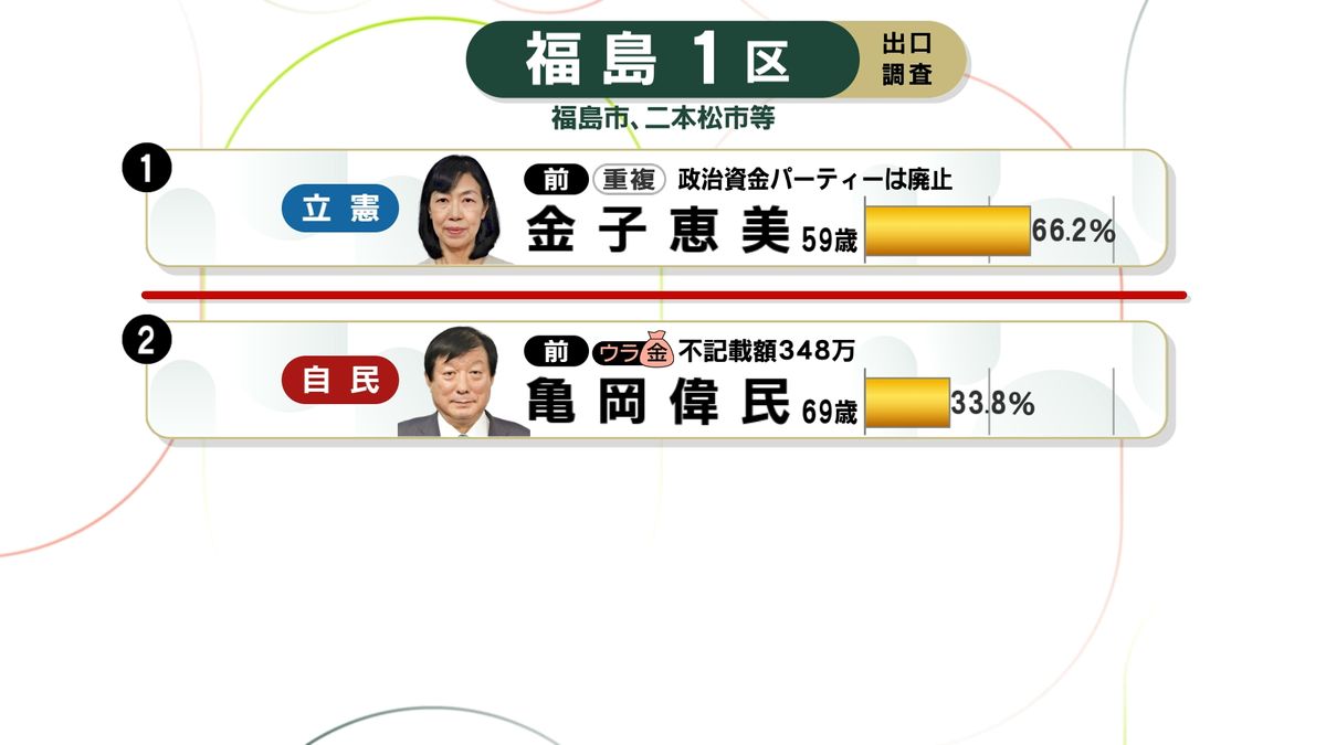 衆院選福島１区の出口調査結果（NNN）