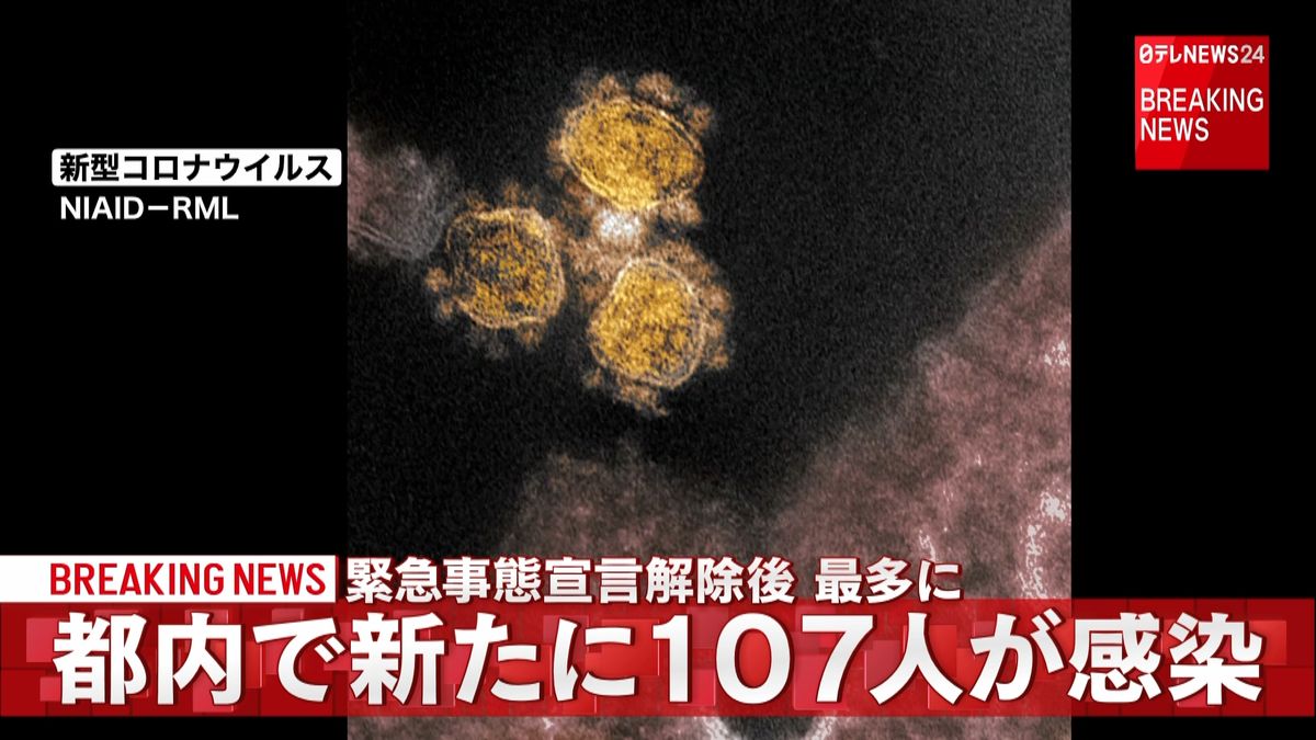 東京　１０７人の感染確認　新型コロナ