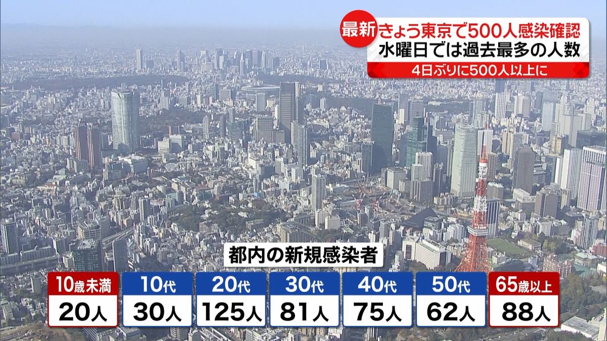 東京５００人感染　６５歳以上など過去最多
