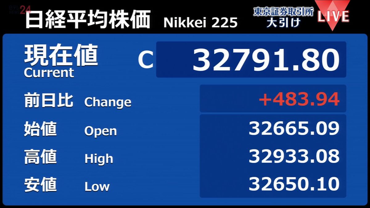 日経平均3営業日ぶり反発　1ドル＝145円台まで“円安回復”で買い優勢に