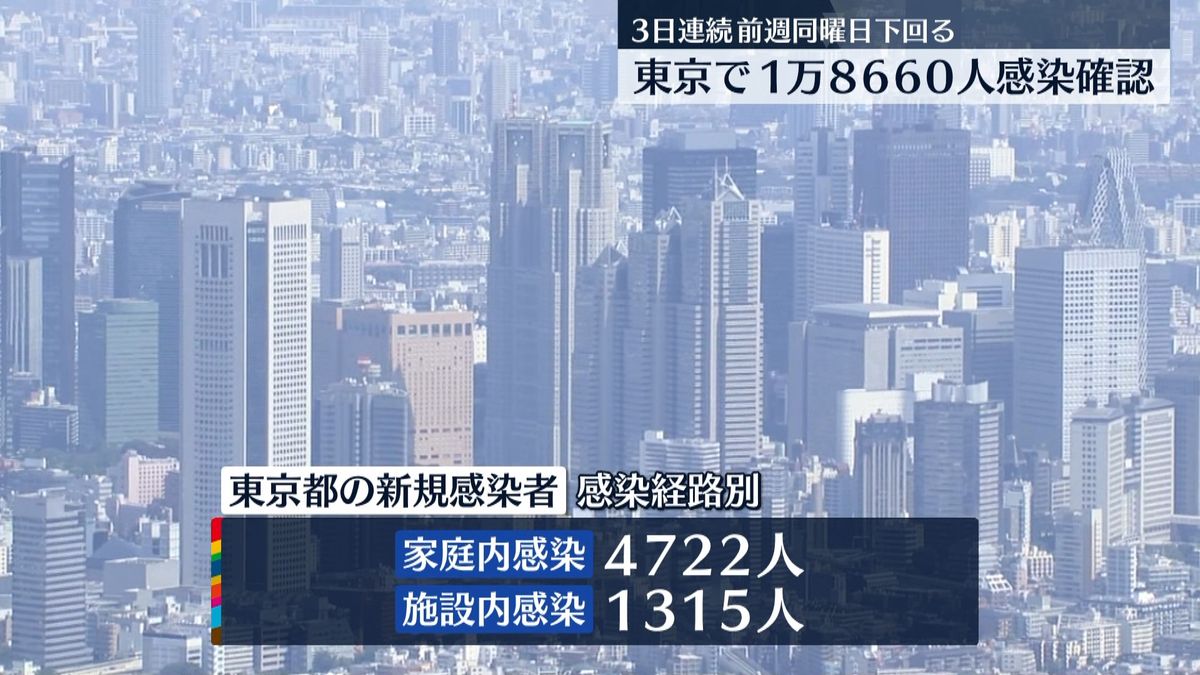 東京都で1万8660人感染　都担当者「人と会う行動はリスク伴う」