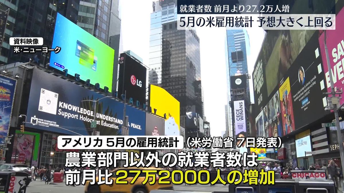 5月の米雇用統計、就業者数は前月から27万2000人増　市場予想を大きく上回る