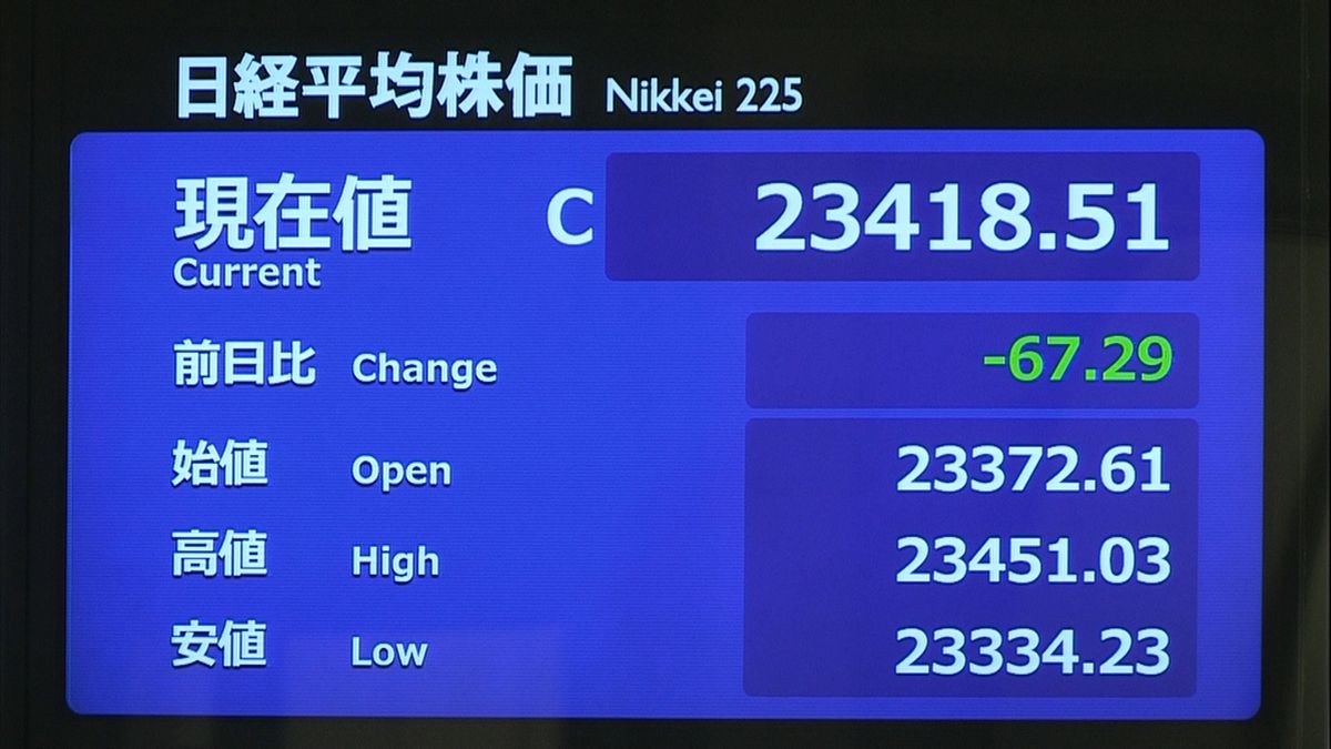 日経平均続落　欧米株安や円高進行など重荷