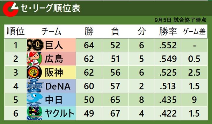 セ・リーグ順位表】巨人が首位浮上 広島はサヨナラ負けで2位転落 首位から3位まで3ゲーム差の大混戦（2024年9月5日掲載）｜日テレNEWS NNN