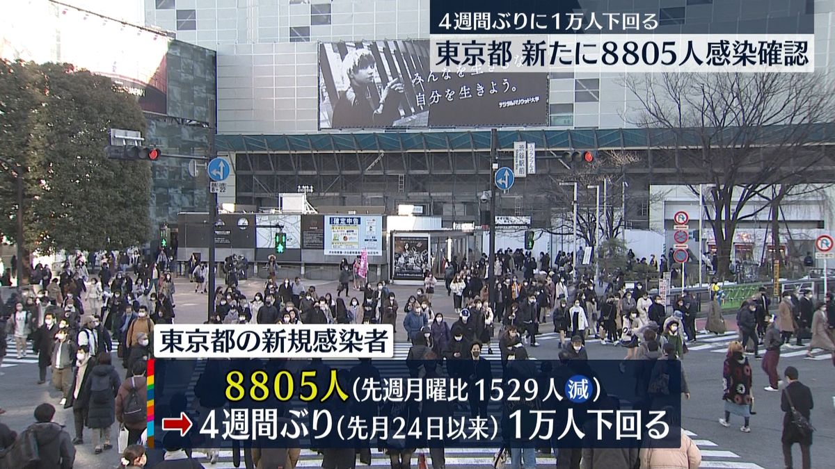 東京で8805人感染 重症者用病床使用率は36.1％