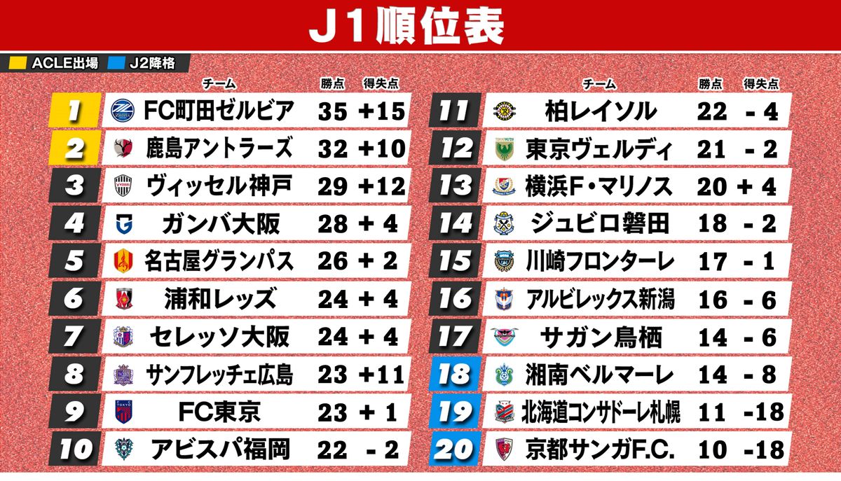 5月29日終了時のJ1順位表　※横浜FMは2試合未消化、広島＆鳥栖は1試合未消化