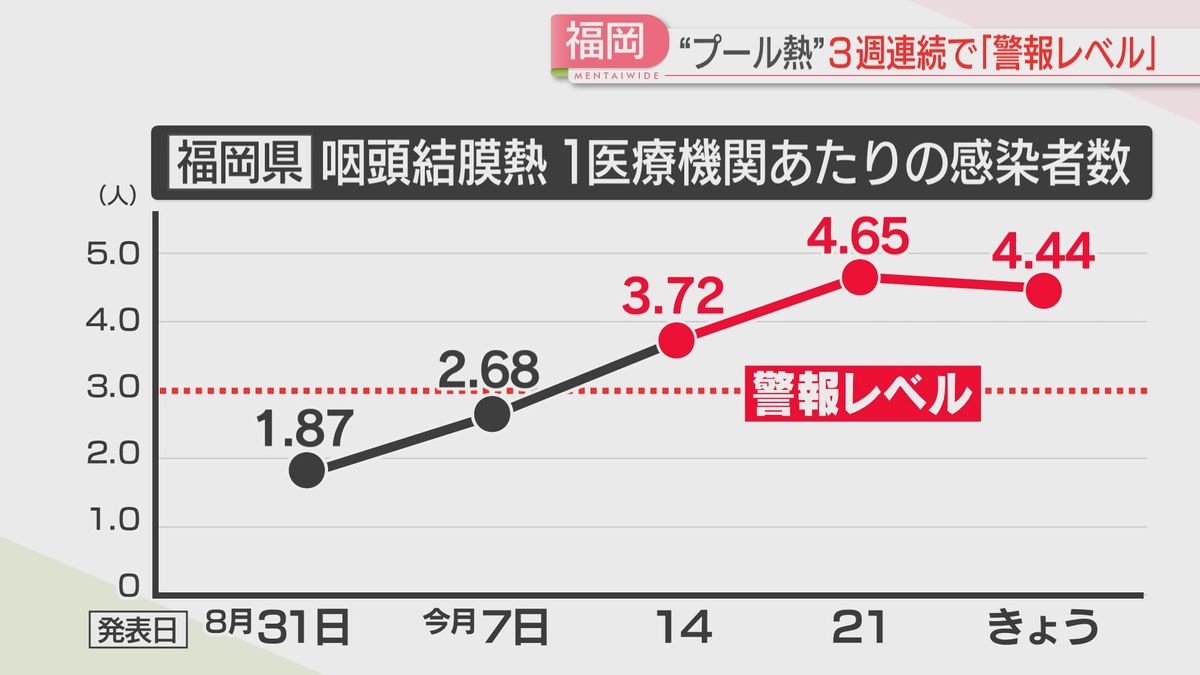 プール熱が福岡県で3週連続で警報レベルに　大人もかかる　症状と対策は