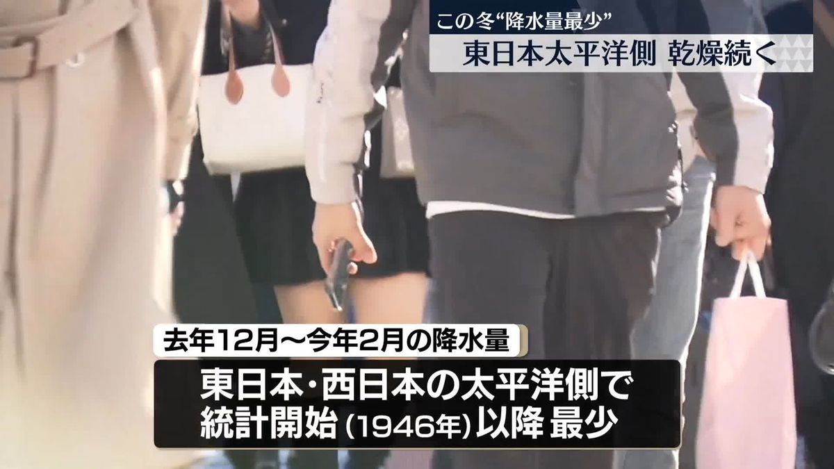 東日本と西日本の太平洋側、最も降水量少ない冬に