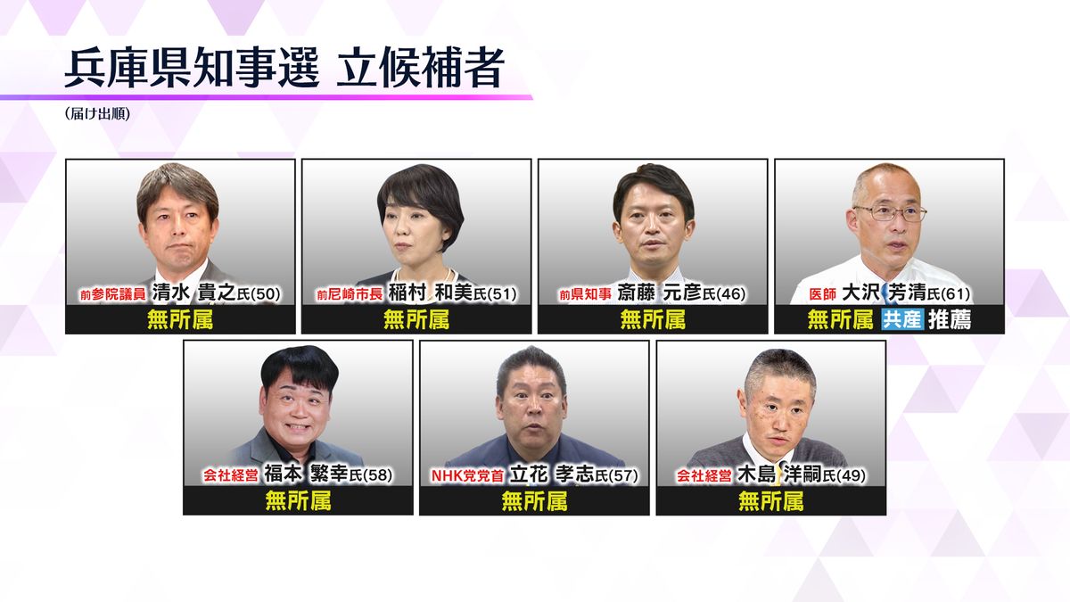 【速報】兵庫県知事選が告示“7人”が届け出　失職した前知事に国会議員・市長経験者ら6人が挑む構図　過去最多の立候補者数