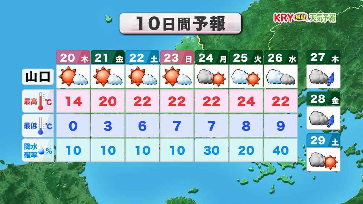 【山口天気 夕刊3/19】県内に今季初の「霜注意報」…“春分の日”の朝も冷え込むが　その後は一気に気温上昇へ