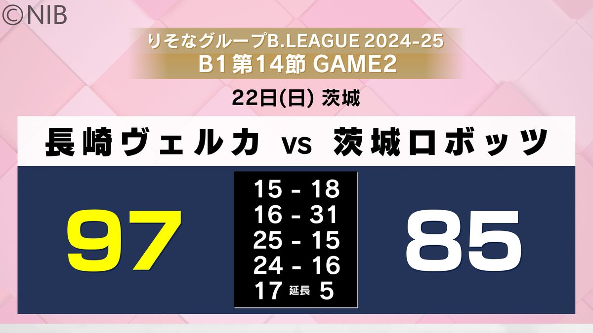 エースが“完全復活”でB1昇格後初の5連勝！長崎ヴェルカ勝率5割に戻し次節へ《長崎》