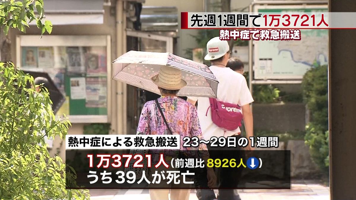 “熱中症”救急搬送　先週は９０００人減少