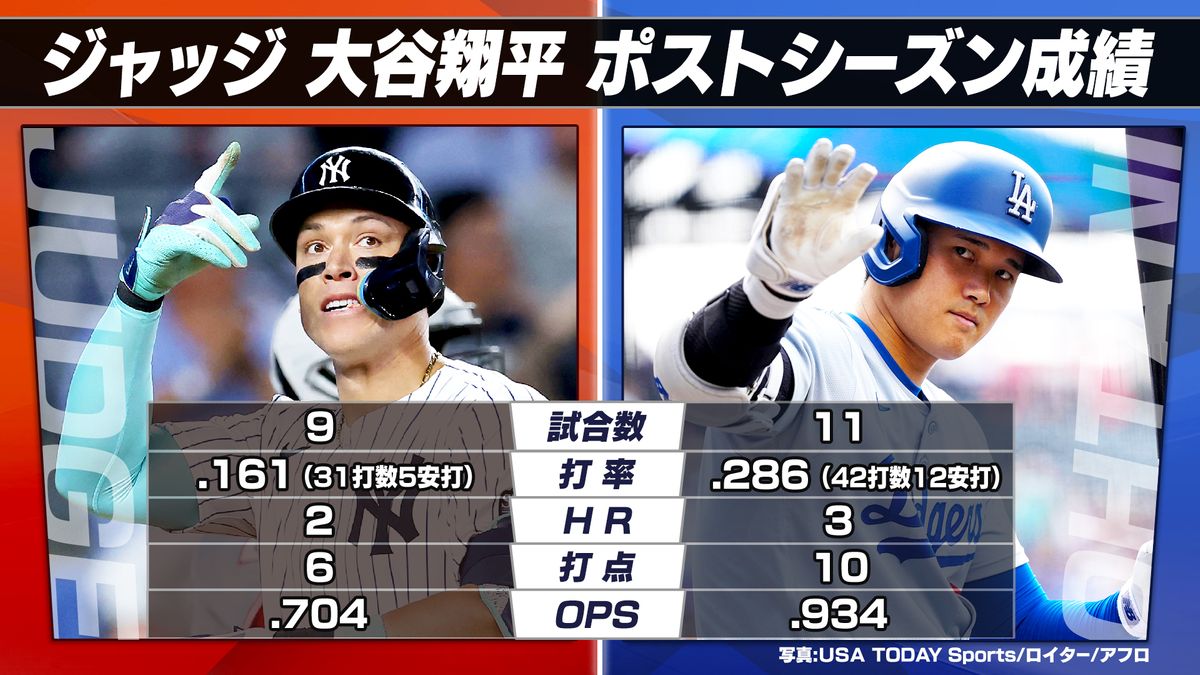 【MLB】大谷翔平VSジャッジが実現　ワールドチャンピオンを手にするのはどちらか　ポストシーズン徹底比較