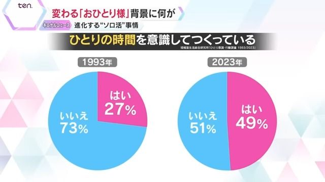 意識してひとりの時間を作る人が増加