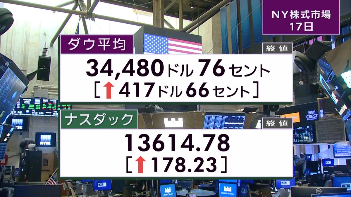 NY株417ドル高　終値3万4480ドル