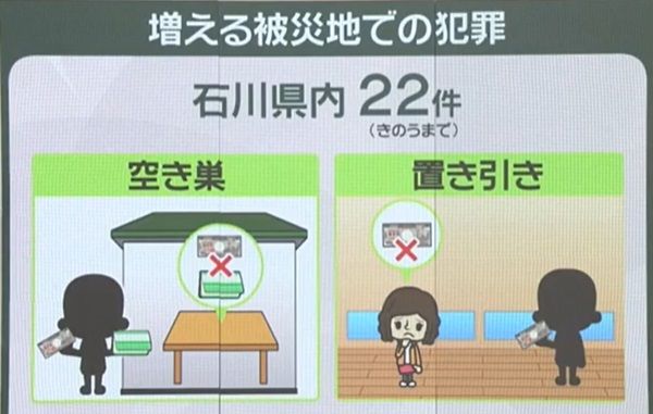 震災に便乗した犯罪は22件発生