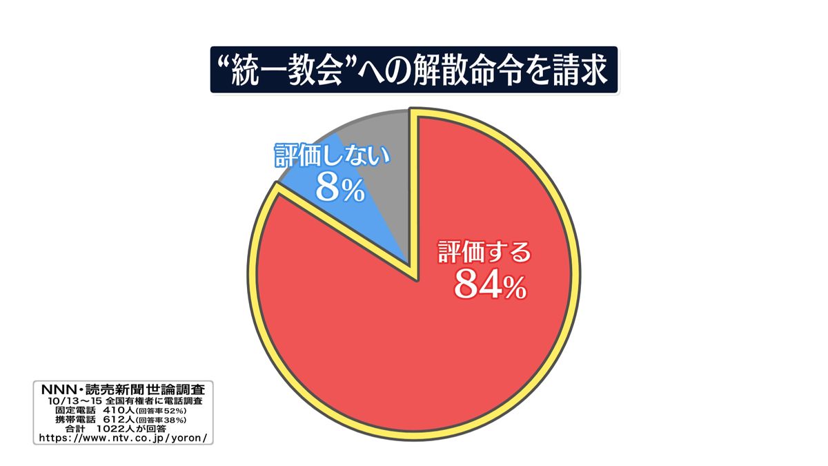 “統一教会”の解散命令請求「評価」84％　【NNN・読売新聞世論調査】