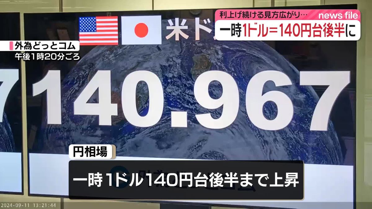 円相場　一時1ドル＝140円台後半まで上昇　利上げ続ける見方広がる