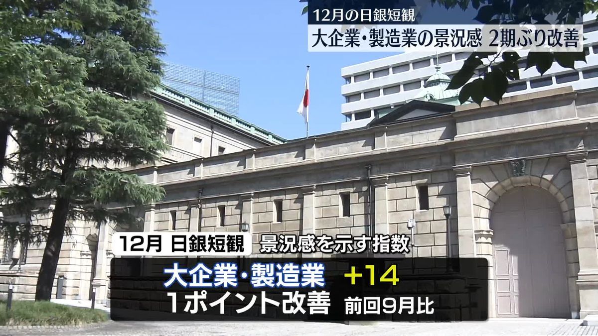 12月の日銀短観　大企業・製造業の景況感、2期ぶり改善