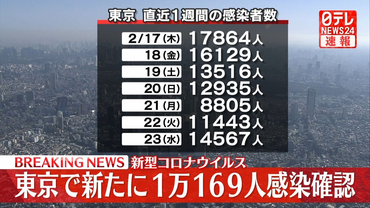 東京都　1万0169人の感染確認　先週木曜日から7695人減