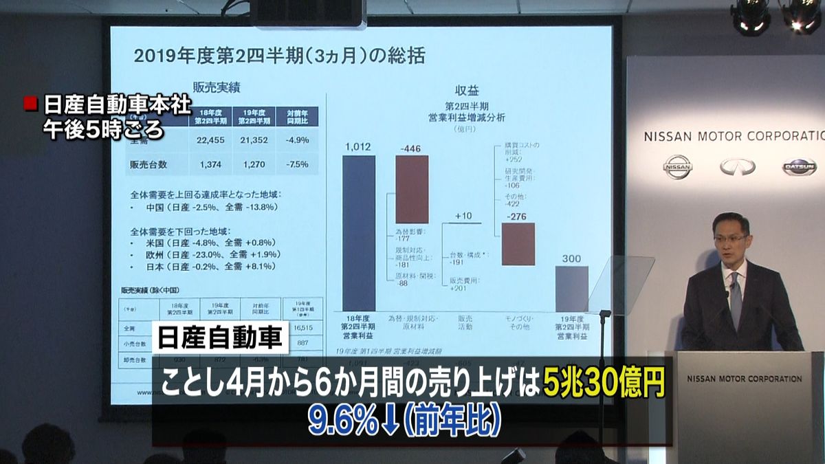 日産　４～９月の営業利益、前年比８５％減