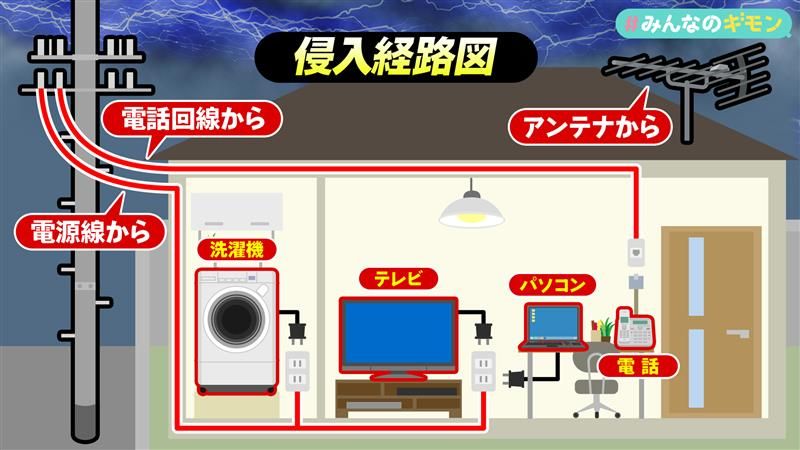 「誘導雷」の侵入経路図