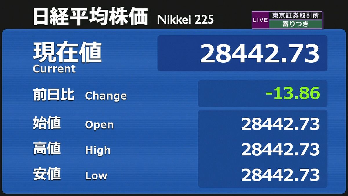 日経平均　前営業日比１３円安で寄りつき