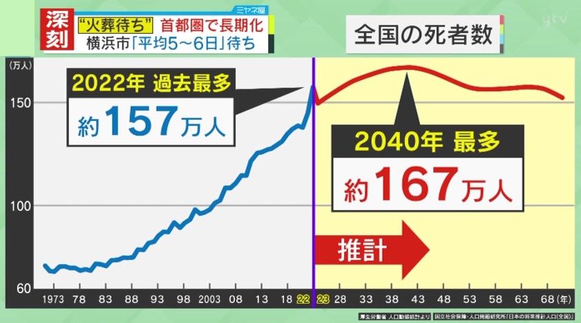 多死社会・日本が抱える深刻な問題