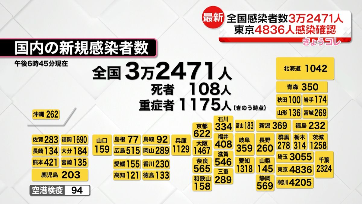 全国3万2471人感染　関東1都6県が約半数しめる