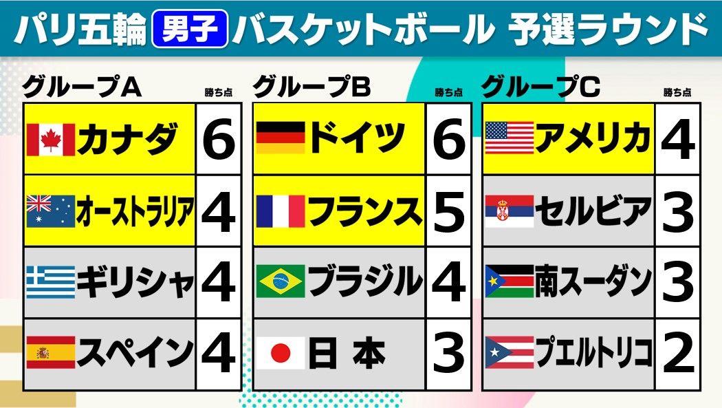 【バスケ男子】3連敗の日本が予選リーグ敗退　カナダとオーストラリアが準々決勝進出