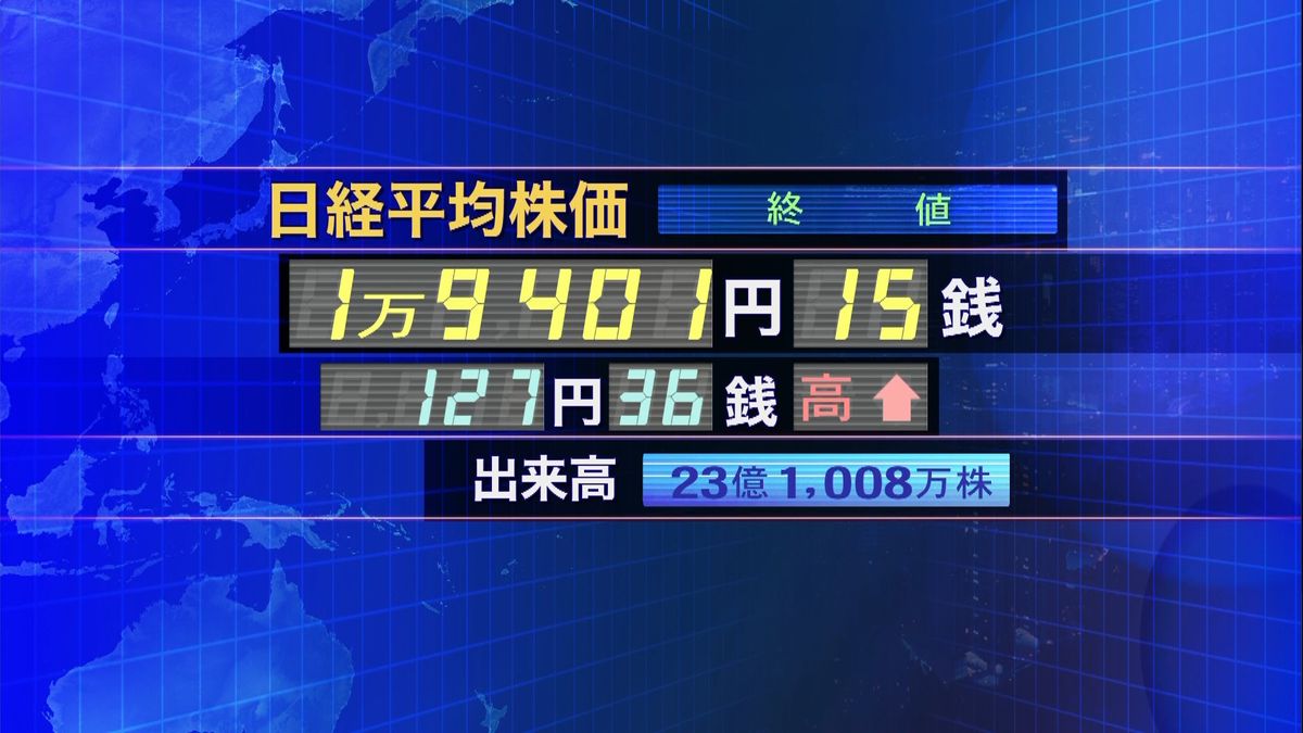 日経平均１２７円高　終値１万９４０１円