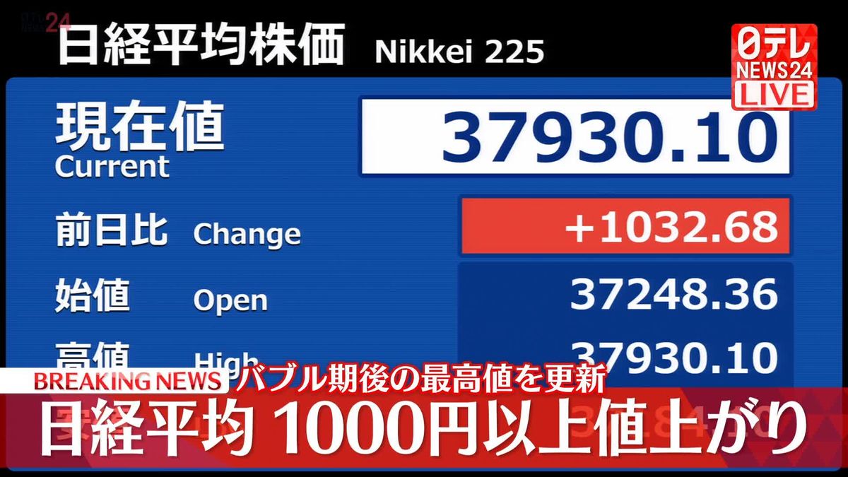 日経平均　一時1000円以上、値上がり　バブル期後の最高値を更新