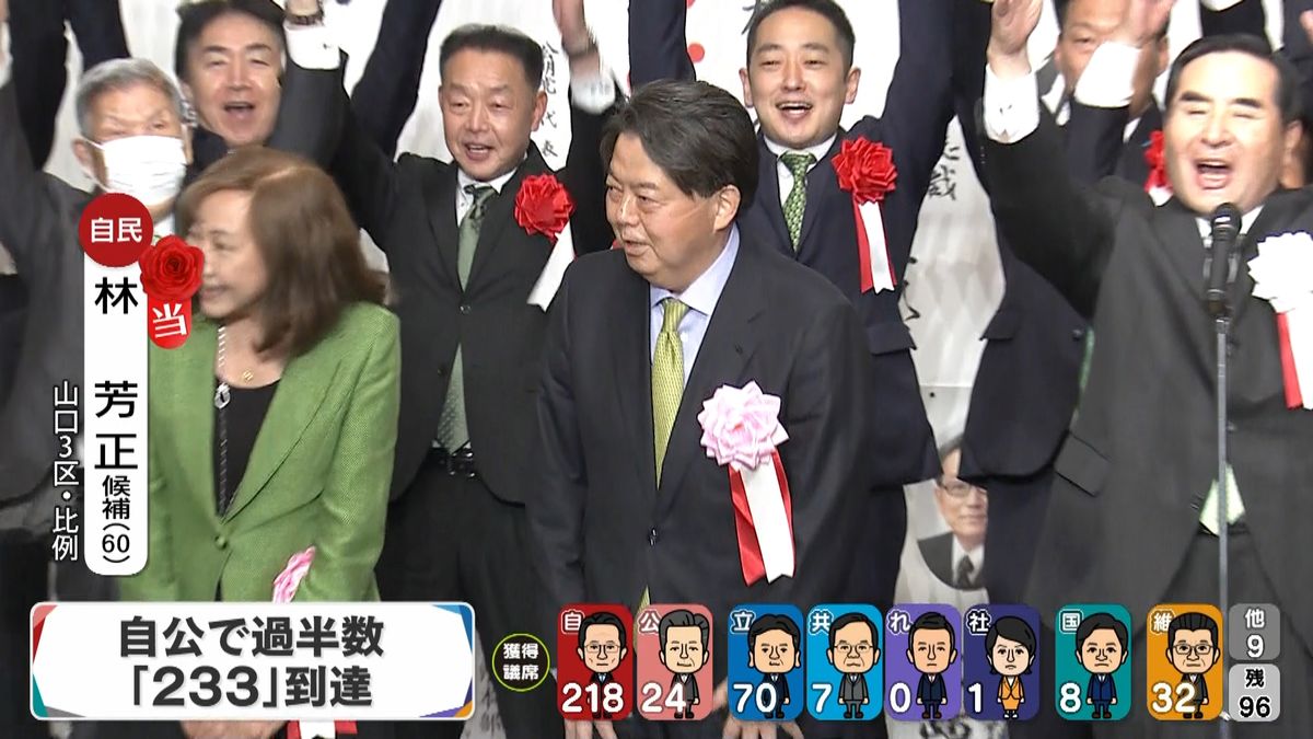 自民・林芳正氏が当選確実　山口３区