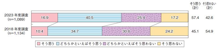 日本の前回調査との比較「自分自身に満足している」（こども白書より）