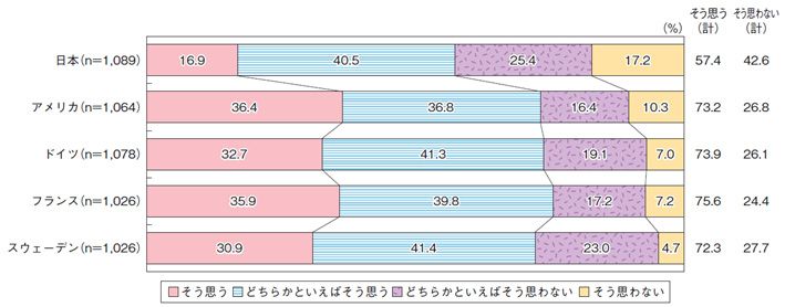 「自分自身に満足している」こども・若者　日本は他国より低い現実