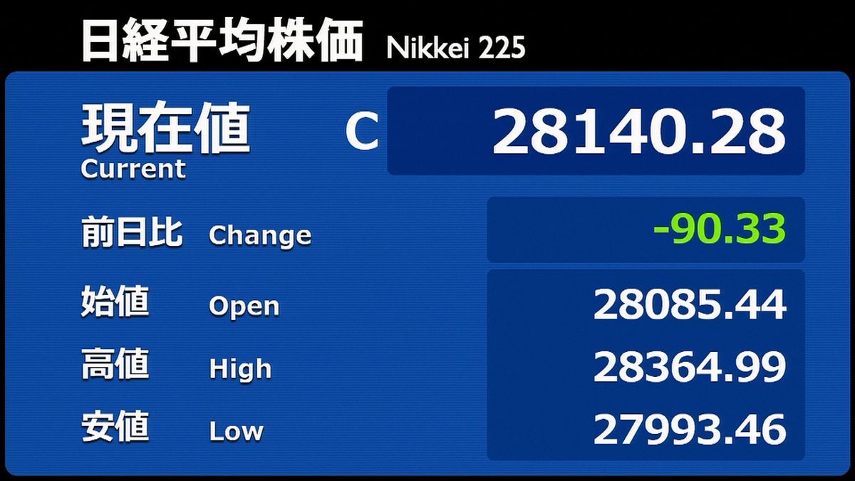 日経平均　日本の成長率引き下げなどで続落