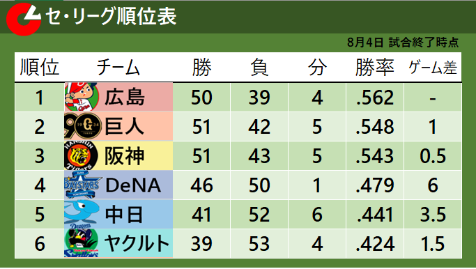 8月4日試合終了時点のセ・リーグ順位表