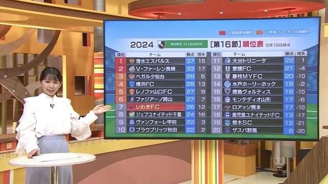 【好調キープのいわきFC】相手に打たれたシュートの数は158本と2番目の少なさ