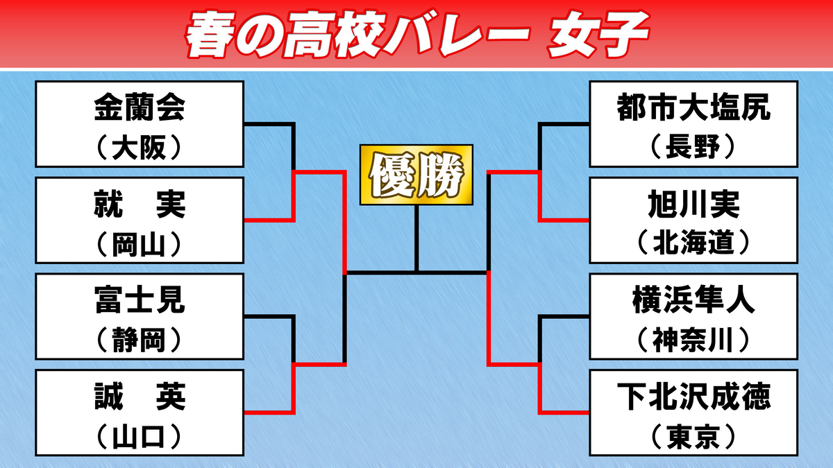 【春高バレー】女子決勝は下北沢成徳vs就実　高校三冠と王座奪還をかけた最終章