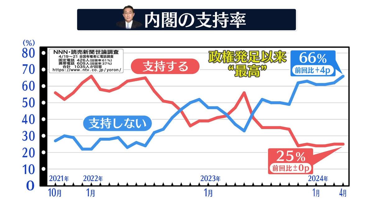 内閣支持“半年最低”　処分でも訪米でも浮上せず【NNN・読売新聞　世論調査】
