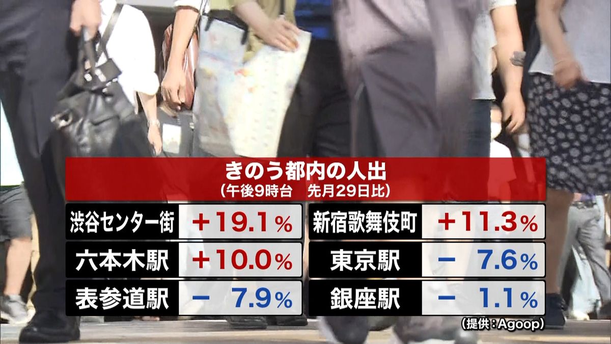 都内繁華街で人出増加　東京駅周辺など減少
