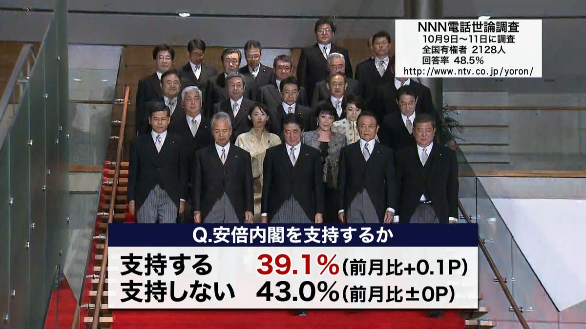 安倍内閣支持率３９．１％　ＮＮＮ世論調査