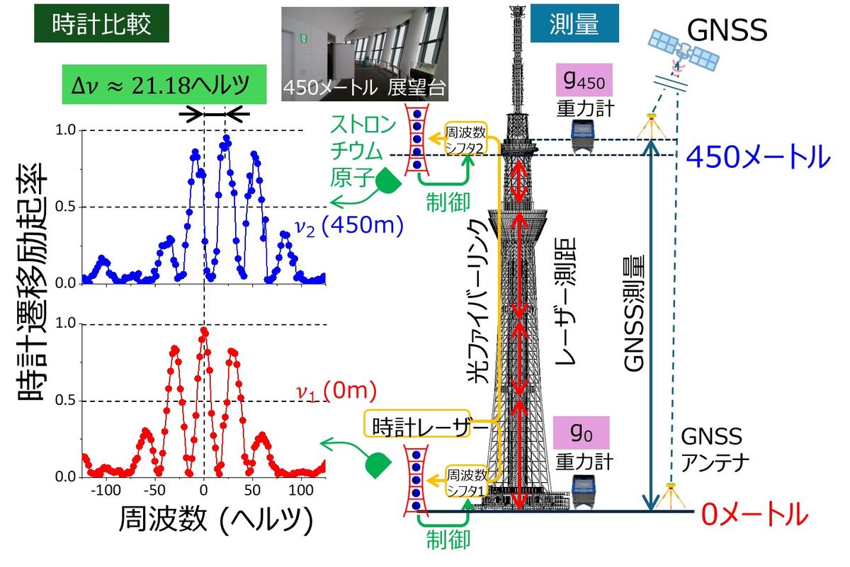 東京スカイツリーでの一般相対論検証実験の概要（©2020香取秀俊 東京大学教授）