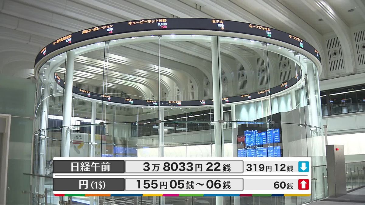 日経平均3万8033円22銭　午前終値