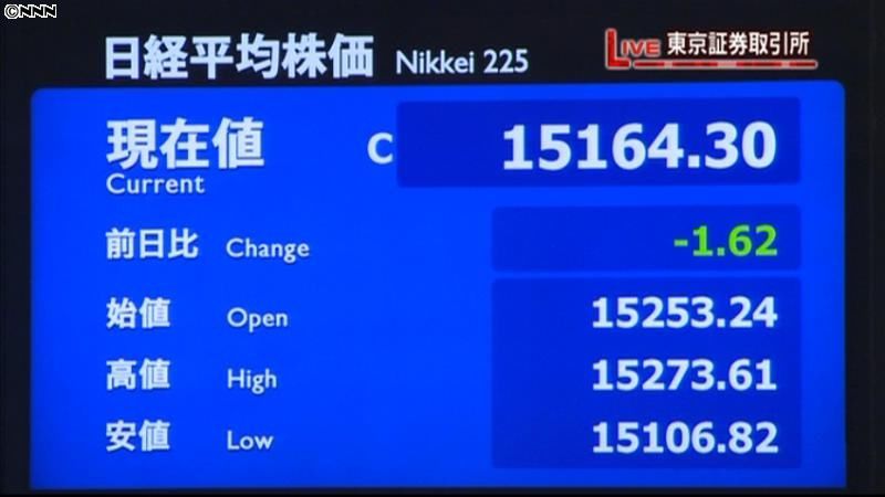 日経平均１円安　終値１万５１６４円