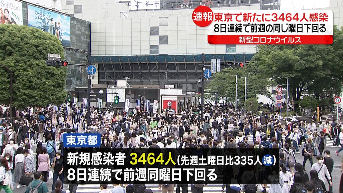 新型コロナウイルス　東京で新たに3464人の感染確認