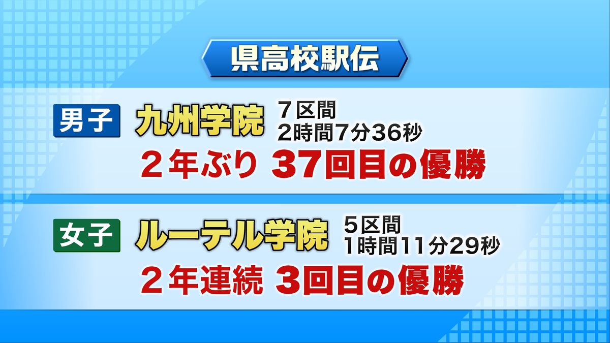 熊本県高校駅伝　男子は九州学院が37回目、女子はルーテル学院が2年連続で優勝