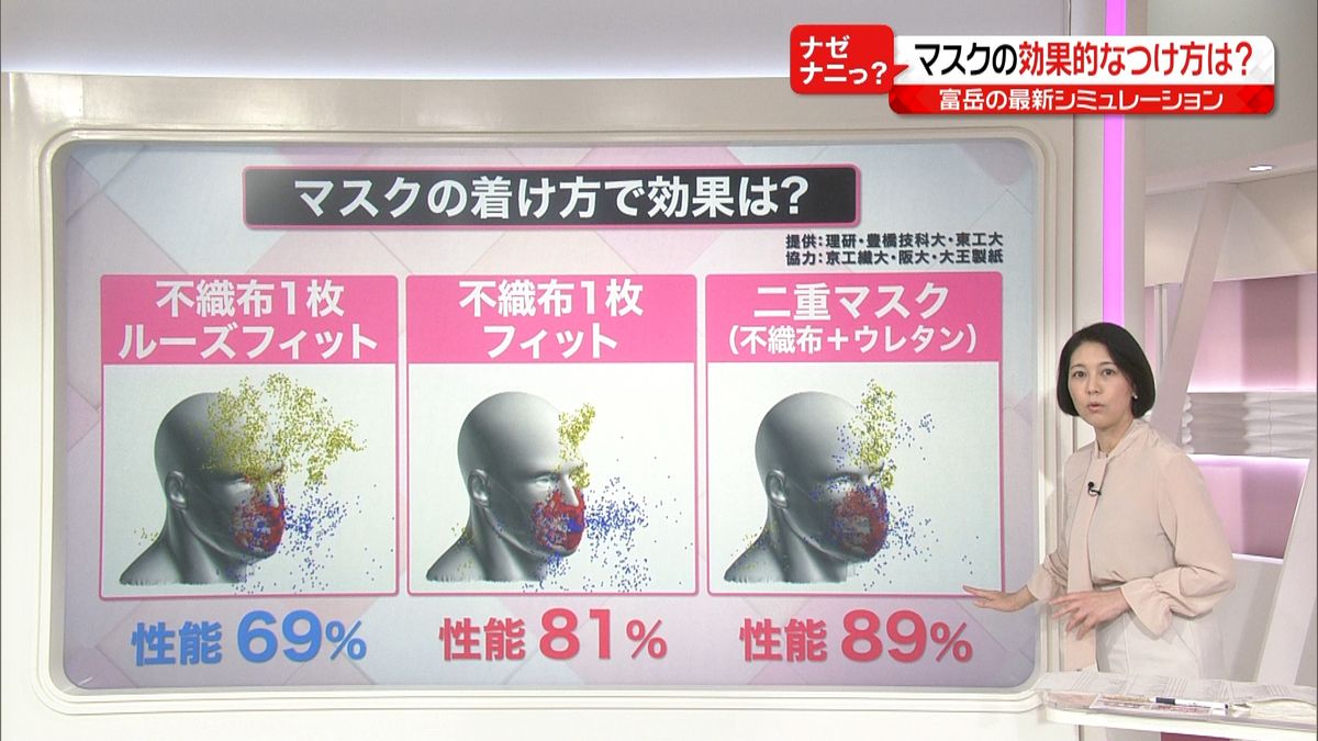 二重マスク効果は１割増…スパコンが解析