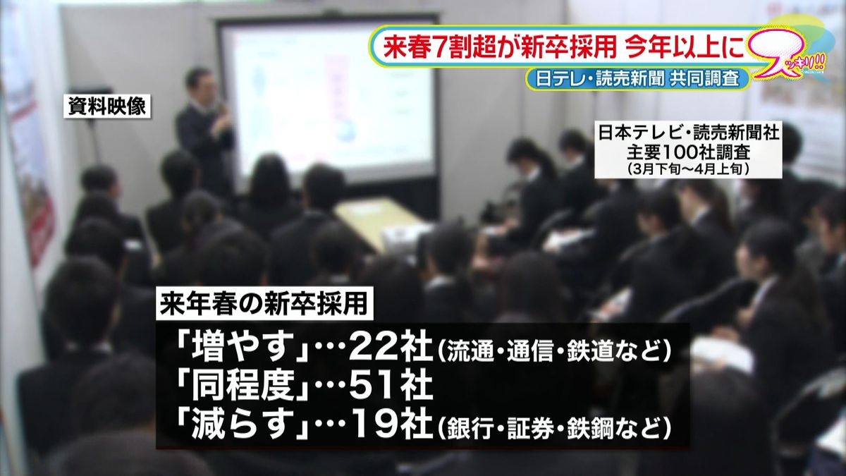 来春７割超の企業が新卒採用「今年以上」に